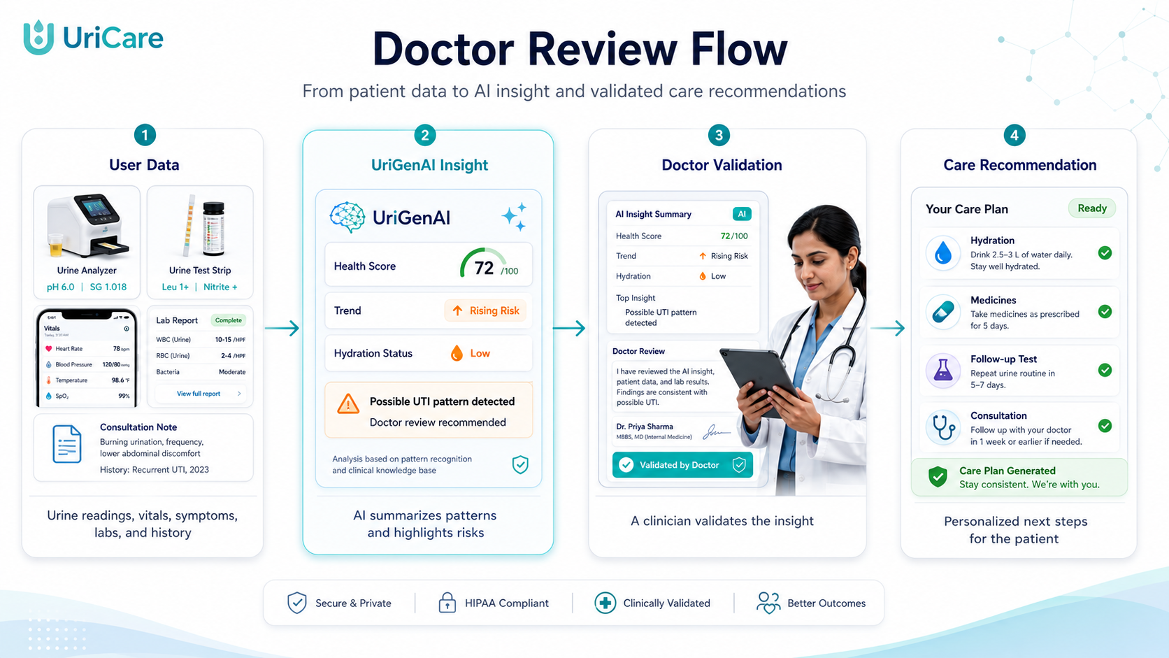 UriCare doctor review and AI health workflow preview