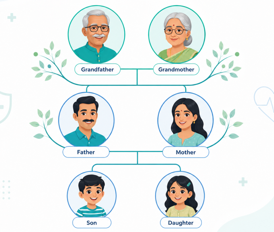 UriCare family tree profile structure